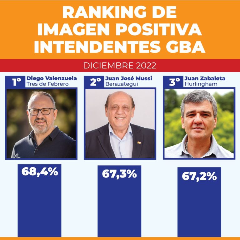 Valenzuela cierra el año como el mejor intendente del Conurbano